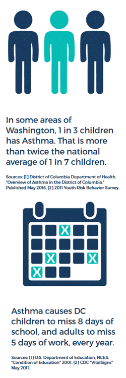 A graphic of the washington, 1 in 3 children has asthma.